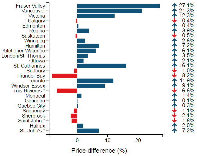 روند تغییرات قیمت املاک در شهرهای مختلف کانادا تا مارچ 2016