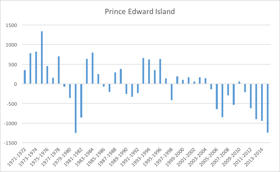 نرخ مهاجرت خالص بین استانی در پرنس ادوارد