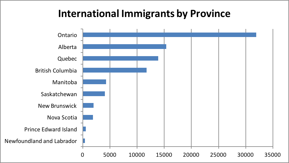 نرخ مهاجرت بین المللی به استان های کانادا در 4 ماه اول سال 2016