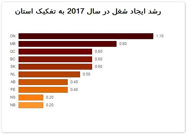 رشد بازار کار به تفکیک استان در سال 2017