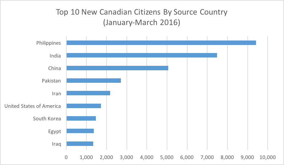 top-10-new-canadian-citizens-by-source-country